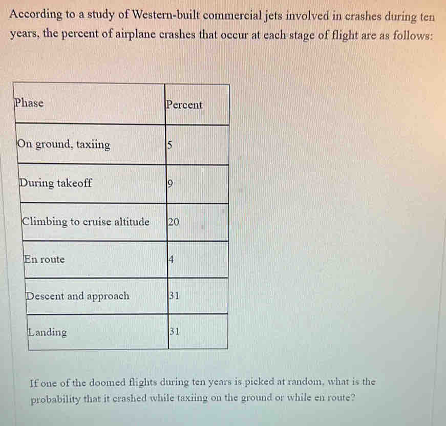 According to a study of Western-built commercial jets involved in crashes during ten
years, the percent of airplane crashes that occur at each stage of flight are as follows: 
If one of the doomed flights during ten years is picked at random, what is the 
probability that it crashed while taxiing on the ground or while en route?