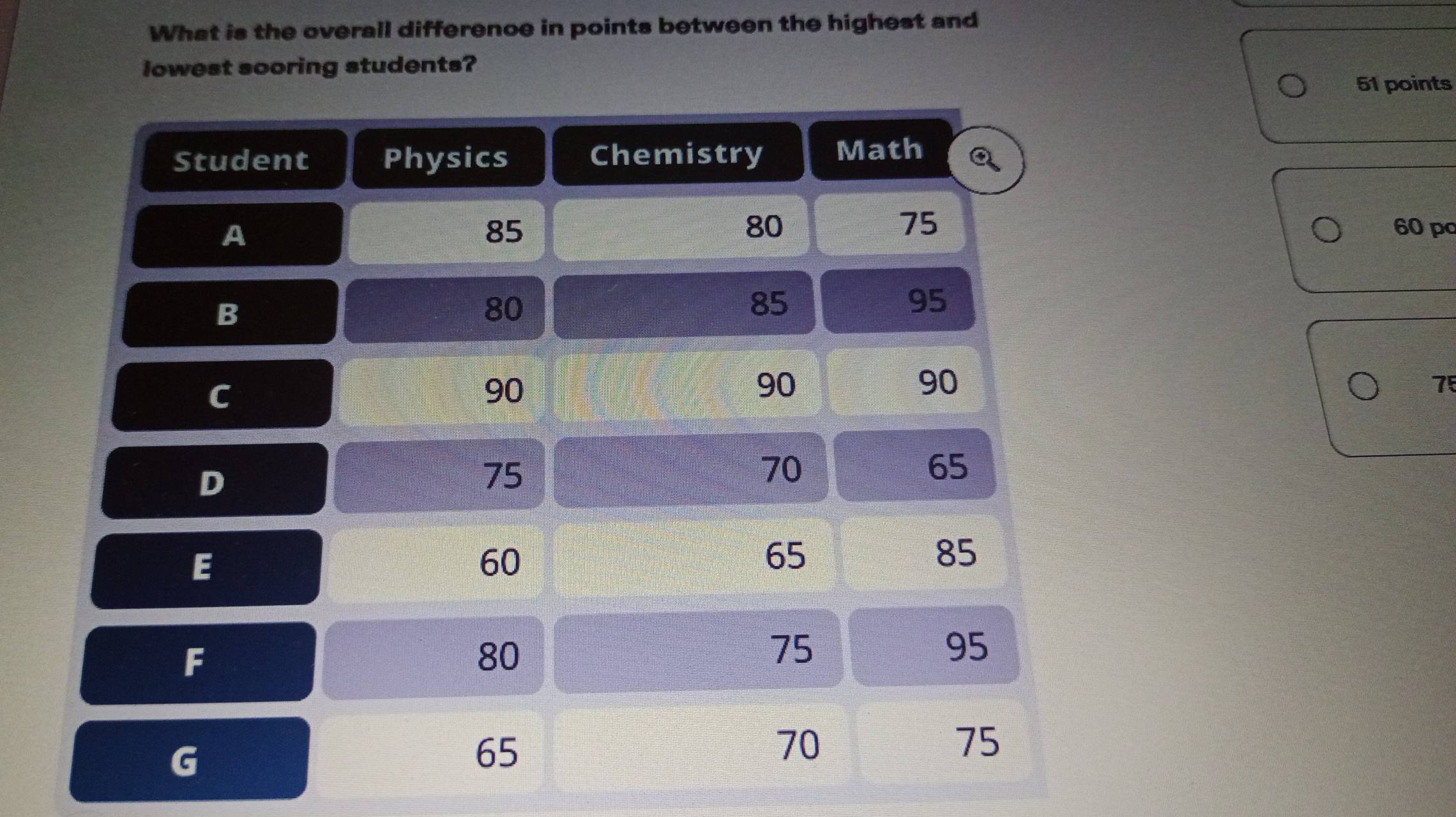 Solved: What is the overall difference in points between the highest ...