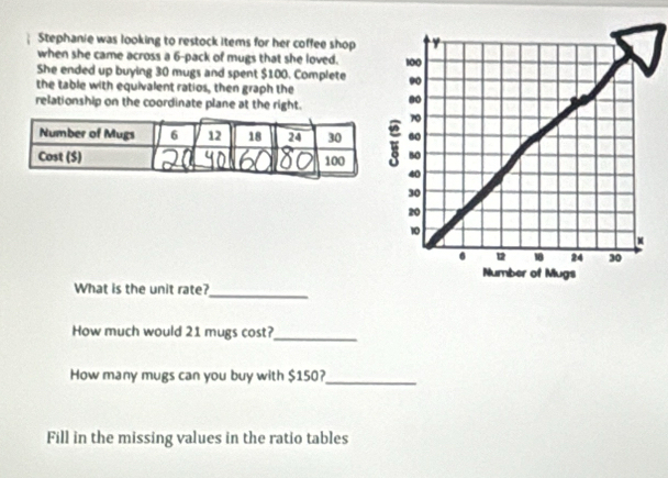 Stephanie was looking to restock items for her coffee shop 
when she came across a 6 -pack of mugs that she loved. 
She ended up buying 30 mugs and spent $100. Complete 
the table with equivalent ratios, then graph the 
relationship on the coordinate plane at the right. 
_ 
What is the unit rate? 
How much would 21 mugs cost? 
_ 
How many mugs can you buy with $150?_ 
Fill in the missing values in the ratio tables