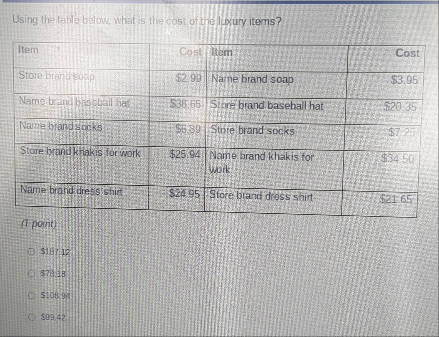 Using the table below, what is the cost of the luxury items?
(1 point)
$187.12
$78.18
$108.94
$99.42