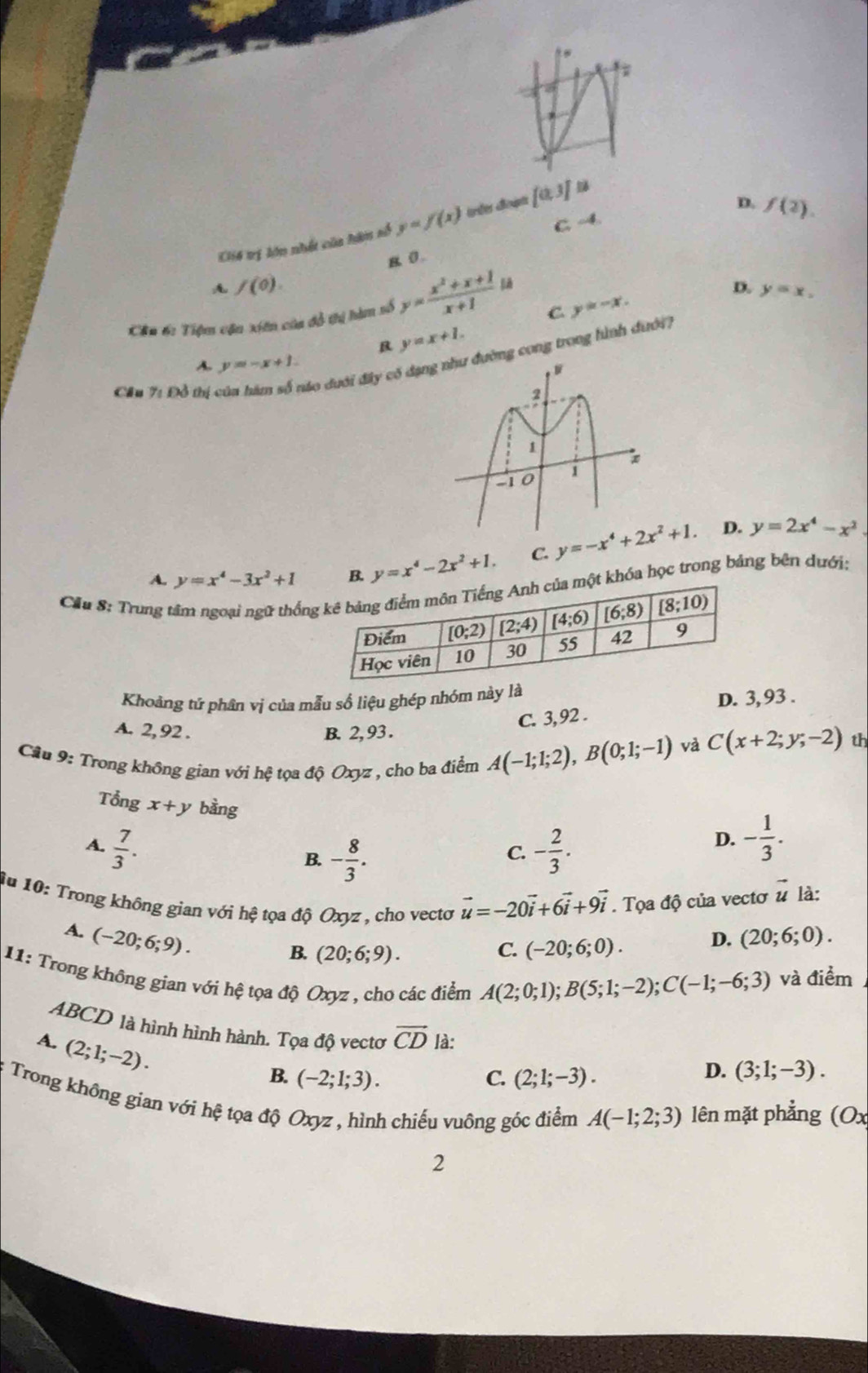 [0,3]
Ci4 trị lớn nhất của hàn số y=f(x)
D. f(2).
C. -4.
B 0.
f(0).
Cần 6c Tiệm cận xiên của độ thi hàm số y= (x^2+x+1)/x+1 
C. y=-x. D. y=x_1
R y=x+1.
CAu 7: Đỗ thị của hám số náo dưới đây có đường cong trong hình đưới
A. y=-x+1.
A. y=x^4-3x^2+1 B. y=x^4-2x^2+1. C. y=-x^4+2x^2+1.
D. y=2x^4-x^2.
Cầu #: Trung tâm ngoại ngữ thốt khóa học trong bảng bên dưới;
Khoảng tứ phân vị của mẫu số liệu ghép nhóm này là
C. 3, 92 . D. 3, 93 .
A. 2, 92 . B. 2,93 .
Cầu 9: Trong không gian với hệ tọa độ Oxyz , cho ba điểm A(-1;1;2),B(0;1;-1)
và C(x+2;y;-2) th
Tổng x+y bằng
A.  7/3 . - 2/3 .
B. - 8/3 .
C.
D. - 1/3 .
1u 10: Trong không gian với hệ tọa độ Oxyz , cho vectơ vector u=-20vector i+6vector i+9vector i.  Tọa độ của vectơ vector u là:
A. (-20;6;9).
B. (20;6;9).
C. (-20;6;0). D. (20;6;0).
11: Trong không gian với hệ tọa độ Oxyz , cho các điểm
A(2;0;1);B(5;1;-2);C(-1;-6;3) và điểm
ABCD là hình hình hành. Tọa độ vectơ vector CD là: D. (3;1;-3).
A. (2;1;-2).
B. (-2;1;3). C. (2;1;-3).
Trong không gian với hệ tọa độ Oxyz , hình chiếu vuông góc điểm A(-1;2;3) lên mặt phẳng (Ox
2