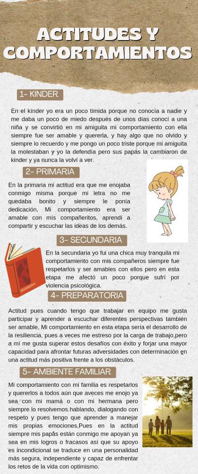 ACTITUDES Y
COMPORTAMIENTOS
1- KINDER
En el kínder yo era un poco tímida porque no conocía a nadie y
me daba un poco de miedo después de unos días conocí a una
niña y se convirtió en mi amiguita mi comportamiento con ella
siempre fue ser amable y quererla, y hay algo que no olvido y
siempre lo recuerdo y me pongo un poco triste porque mi amiguita
la molestaban y yo la defendía pero sus papás la cambiaron de
kinder y ya nunca la volví a ver.
2- PRIMARIA
En la primaria mi actitud era que me enojaba
conmigo misma porque mi letra no me
quedaba bonito y siempre le ponía
dedicación, Mi comportamiento era ser
amable con mís compañeritos, aprendí a
compartir y escuchar las ideas de los demás
3- SECUNDARIA
En la secundaria yo fui una chica muy tranquila mi
comportamiento con mis compañeros siempre fue
respetarlos y ser amables con ellos pero en esta
etapa me afectó un poco porque sufrí por
violencia psicológica.
4- PREPARATORIA
Actitud pues cuando tengo que trabajar en equipo me gusta
participar y aprender a escuchar diferentes perspectivas también
ser amable, Mi comportamiento en esta etapa sería el desarrollo de
la resiliencia, pues a veces me estreso por la carga de trabajo,pero
a mí me gusta superar estos desafíos con éxito y forjar una mayor
capacidad para afrontar futuras adversidades con determinación en
una actitud más positiva frente a los obstáculos
5- AMBIENTE FAMILIAR
Mi comportamiento con mi familia es respetarlos
y quererlos a todos aún que aveces me enojo ya
sea con mi mamá o con mi hermana pero
siempre lo resolvemos hablando, dialogando con
respeto y pues tengo que aprender a manejar
mis propias emociones,Pues en la actitud
siempre mis papás están conmigo me apoyan ya
sea en mis logros o fracasos así que su apoyo
es incondicional se traduce en una personalidad
más segura, independiente y capaz de enfrentar
los retos de la vida con optimismo.