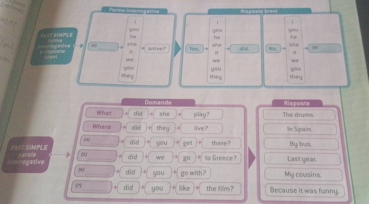 Loam 
[record] 
Forma Interrogativa Risposte brevi 
h a? 
| 
1 
you 
PAST SIMPLE you you 
he 
he 
he 
forma 
(go) Interrogativa (2)_ she arrive? Yes, she did. No, she (3]_ 
=rsposte it it it 
brevi 
on. we we 
we 
you you you 
they they they 
Domande Risposte 
What did she play? The drums. 
Where did they live? In Spain. 
[4] did 
b 
PAST SIMPLE _you get there? By bus. 
parole (5)_ did we go to Greece? Last year. 
interrogative 
(6]_ did you go with? My cousins. 
(7] 
_did you like the film? Because it was funny.