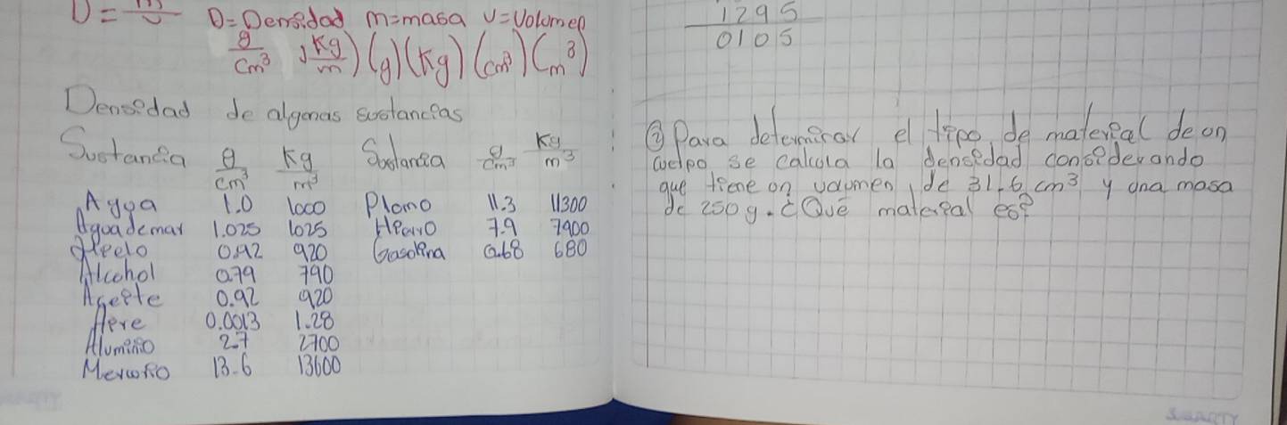 D= m/V D=0 Densidad m= masa v=V_0lcime
 1295/0105 
 g/cm^3 , kg/m )(g)(kg)(cm^3)(m^3)
Densedad de algnas surstanceas 
② Para detemsrar el freo, do matereal deon 
Sostanca  θ /cm^3  m^3
Fg Suedanta  g/cm^3  kg/m^3  celpo se calula la densedad concederando 
gue tiene on vamen ide 31.6cm^3
A yoa 1. 0 l000 Plono 11. 3 11300 de zo0g. cQvé matepal es? y ana mosa 
guademan 1. 025 lo2s HeavO 7 9 7900
aleel. 0A2 920 GosoHina a. 68 680
Alcchol Q79 790 
Aseete 0. 92 (920 
Here 0. 0013 1. 28
Alumeno 27 100 
MeroRo 1. 6 13600