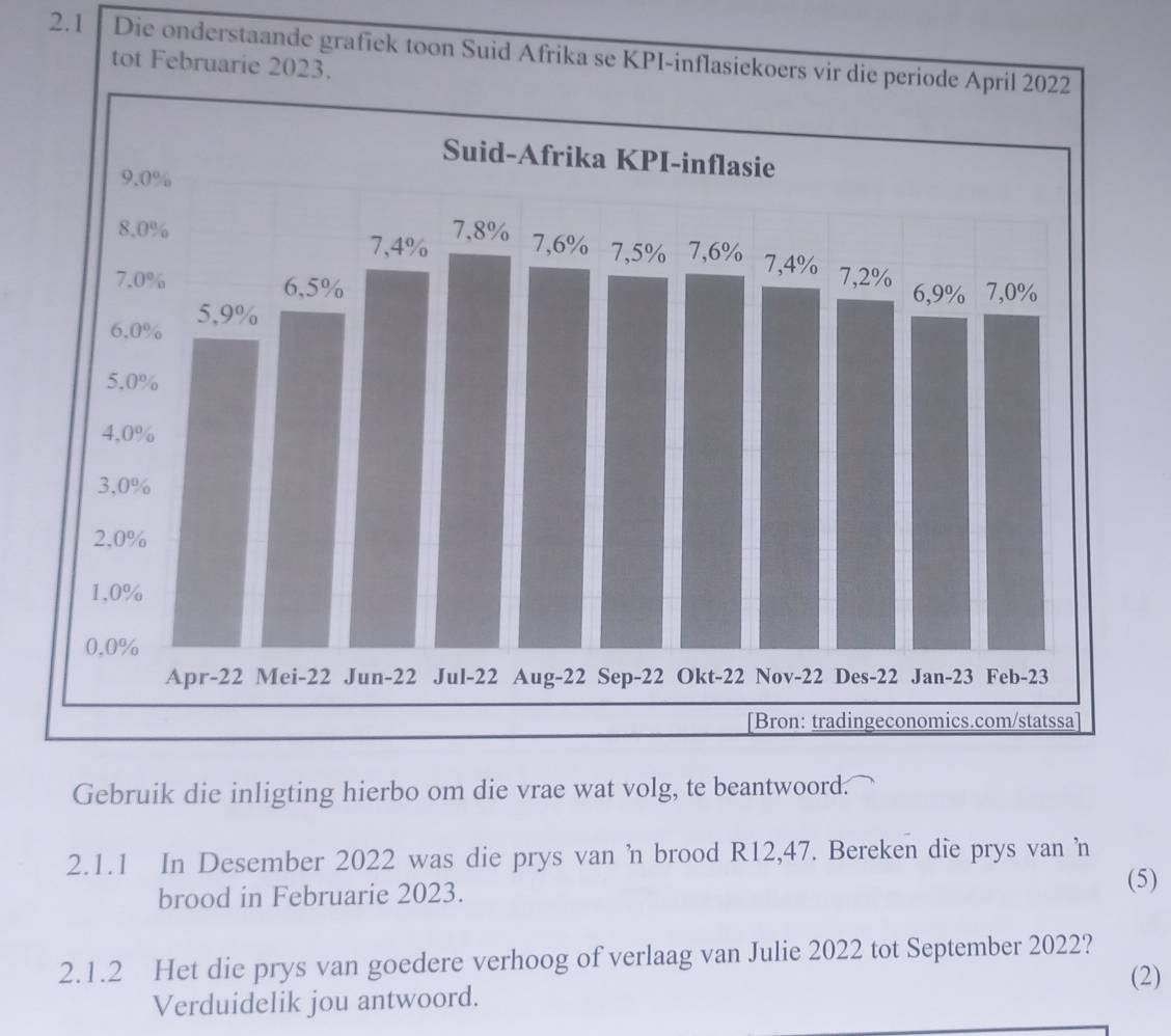 2.1 Die onderstaande grafiek toon Suid Afrika se KPI-inflasiekoers vir die 
tot Februarie 2023. 
Gebruik die inligting hierbo om die vrae wat volg, te beantwoord. 
2.1.1 In Desember 2022 was die prys van 'n brood R12,47. Bereken die prys van n 
brood in Februarie 2023. 
(5) 
2.1.2 Het die prys van goedere verhoog of verlaag van Julie 2022 tot September 2022? 
(2) 
Verduidelik jou antwoord.