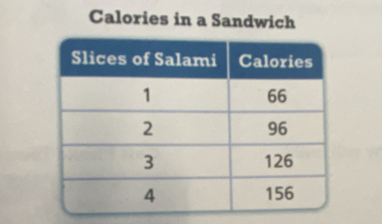 Calories in a Sandwich