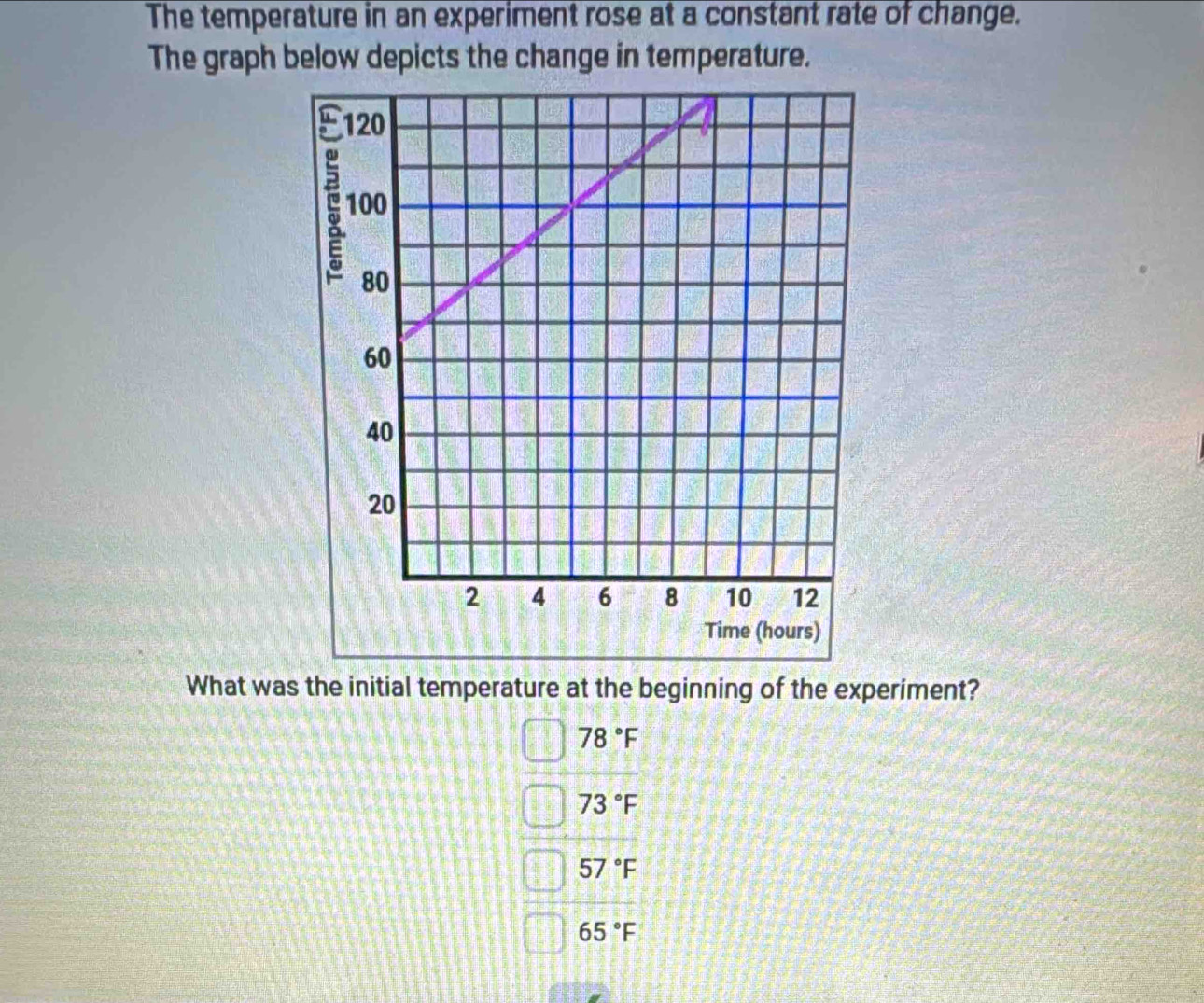 The temperature in an experiment rose at a constant rate of change.
The graph below depicts the change in temperature.
What was the initial temperature at the beginning of the experiment?
78°F
73°F
57°F
65°F