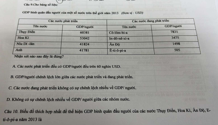 Câu 9.Cho bảng số liệu:
GDP bình quân đầu người của một số nước trên thế giới năm 2013 (Đơn vị : USD)
A. Các nước phát triển đều có GDP/người đều trên 60 nghìn USD.
B. GDP/người chênh lệch lớn giữa các nước phát triển và đang phát triển.
C. Các nước đang phát triển không có sự chênh lệch nhiều về GDP/ người.
D. Không có sự chênh lệch nhiều về GDP/ người giữa các nhóm nước.
Câu 10. Biểu đồ thích hợp nhất đề thể hiện GDP bình quân đầu người của các nước Thụy Điền, Hoa Kì, Ấn Độ, E-
ti-ô-pi-a năm 2013 là