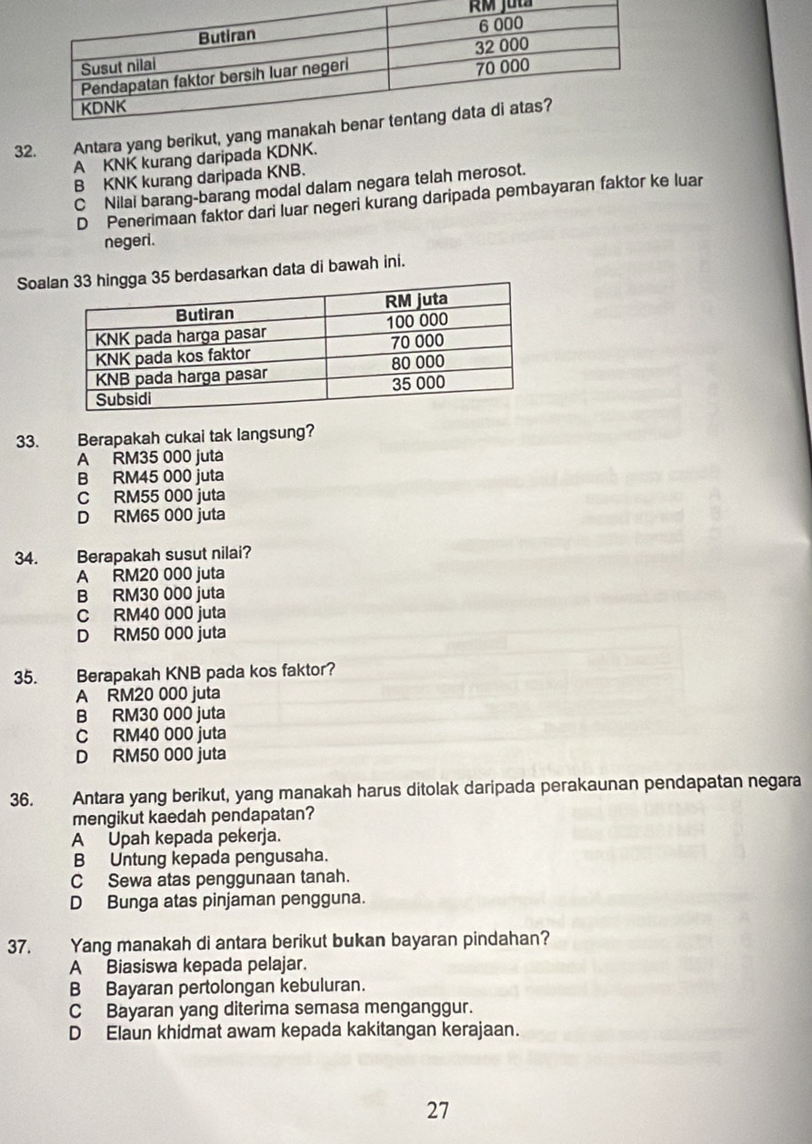 RM Juta
32. Antara yang berikut, yang ma
A KNK kurang daripada KDNK.
B KNK kurang daripada KNB.
CNilai barang-barang modal dalam negara telah merosot.
D Penerimaan faktor dari luar negeri kurang daripada pembayaran faktor ke luar
negeri.
Soalrdasarkan data di bawah ini.
33. Berapakah cukai tak langsung?
A RM35 000 juta
B RM45 000 juta
C RM55 000 juta
D RM65 000 juta
34. Berapakah susut nilai?
A RM20 000 juta
B RM30 000 juta
C RM40 000 juta
D RM50 000 juta
35. Berapakah KNB pada kos faktor?
A RM20 000 juta
B RM30 000 juta
C RM40 000 juta
D RM50 000 juta
36. Antara yang berikut, yang manakah harus ditolak daripada perakaunan pendapatan negara
mengikut kaedah pendapatan?
A Upah kepada pekerja.
B Untung kepada pengusaha.
C Sewa atas penggunaan tanah.
D Bunga atas pinjaman pengguna.
37. Yang manakah di antara berikut bukan bayaran pindahan?
A Biasiswa kepada pelajar.
B Bayaran pertolongan kebuluran.
C Bayaran yang diterima semasa menganggur.
D Elaun khidmat awam kepada kakitangan kerajaan.
27