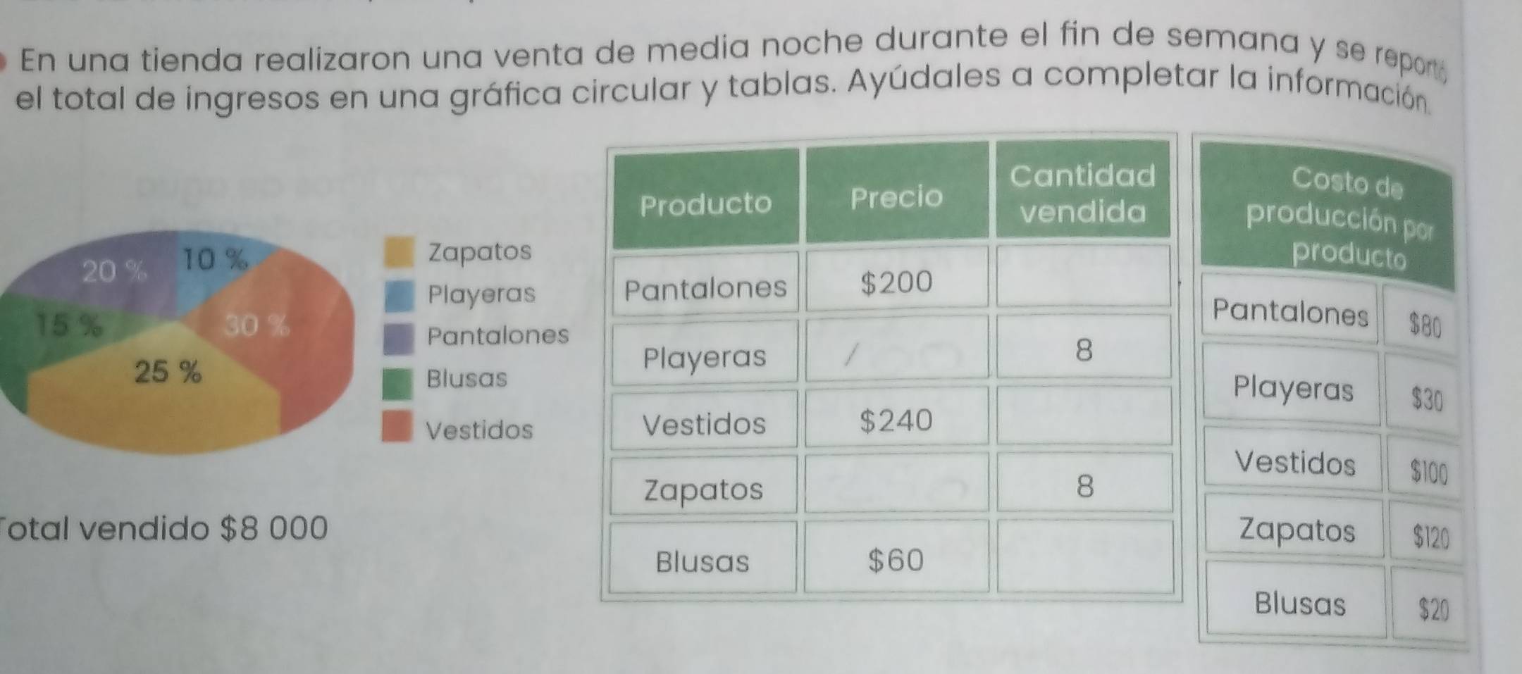 En una tienda realizaron una venta de media noche durante el fin de semana y se report 
el total de ingresos en una gráfica circular y tablas. Ayúdales a completar la información. 
Cantidad 
Costo de 
roducto Precio vendida 
producción por 
producto 
antalones $200
Pantalones
$80
8
layeras 
Playeras $30
estidos $240
Vestidos $100
Zapatos
8
Total vendido $8 000 Zapatos $120
Blusas $60
Blusas $20