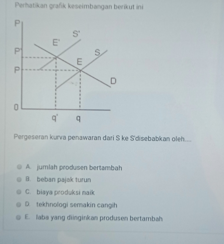 Perhatikan grafik keseimbangan berikut ini
Pergeseran kurva penawaran dari S ke S'disebabkan oleh....
A. jumlah produsen bertambah
B. beban pajak turun
C. biaya produksi naik
D. tekhnologi semakin cangih
E. laba yang diinginkan produsen bertambah