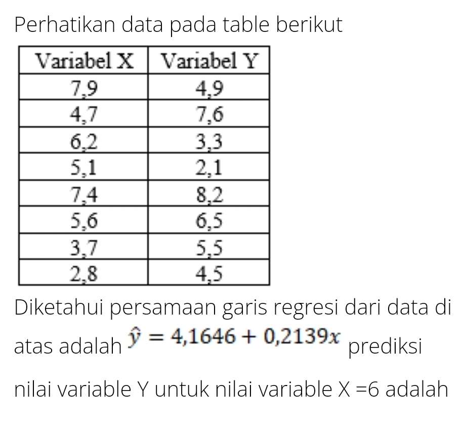 Perhatikan data pada table berikut 
Diketahui persamaan garis regresi dari data di 
atas adalah hat y=4,1646+0,2139x prediksi 
nilai variable Y untuk nilai variable X=6 adalah