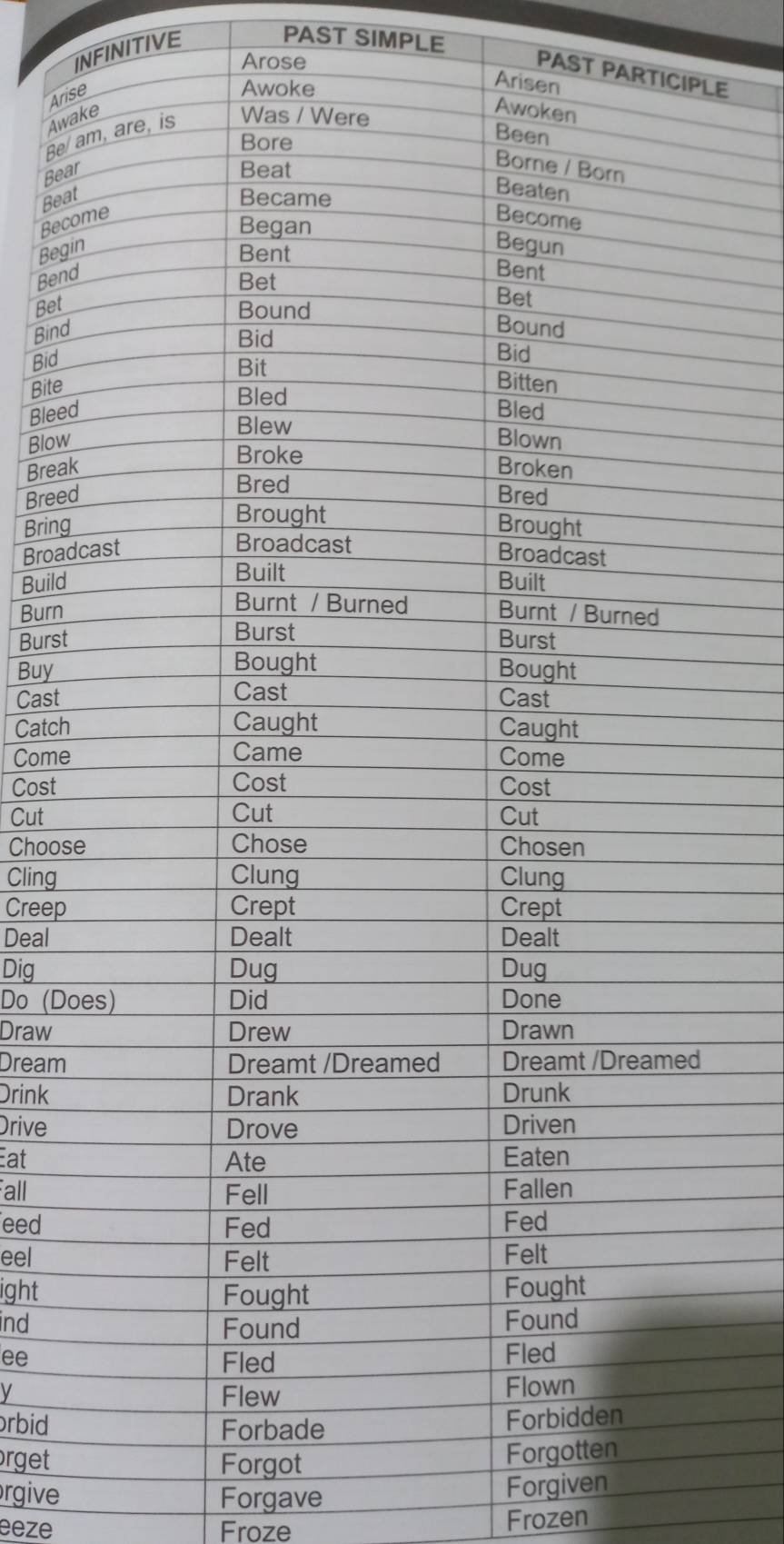 INFINITIVE 
PAST SIMPLE 
Arose 
PAST PARTLE 
Aris 
Awa 
Be/ 
Bear 
Beat 
Beco 
Begi 
Bend 
Bet 
Bind 
Bid 
Bite 
Bleed 
Blow 
Break 
Breed 
Bring 
Broad 
Build 
Burn 
Burst 
Buy 
Cast 
Catch 
Come 
Cost 
Cut 
Choos 
Cling 
Creep 
Deal 
Dig 
Do (Do 
Draw 
Dream 
Drink 
Drive 
at 
Fall 
eed 
eel 
ight 
ind 
ee 
V 
rbid 
rget 
rgive Forgave 
Forgiven 
eeze Froze Frozen