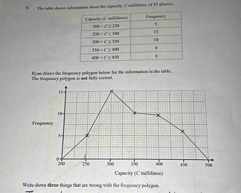 The table shows information about the capacity, C millilitres, of 45 glasses.
Ryan draws the frequency polygon below for the information in the table.
The frequency polygon is not fully correct.
15
10
x
Frequency
5
0.
200 250 300 350 400 450 500
Capacity (C millilitres)
Write down three things that are wrong with the frequency polygon.