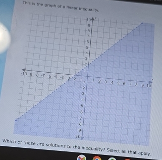 This is the graph of a linear inequa 
Which of these are solutions to the inequality? Select all that apply.