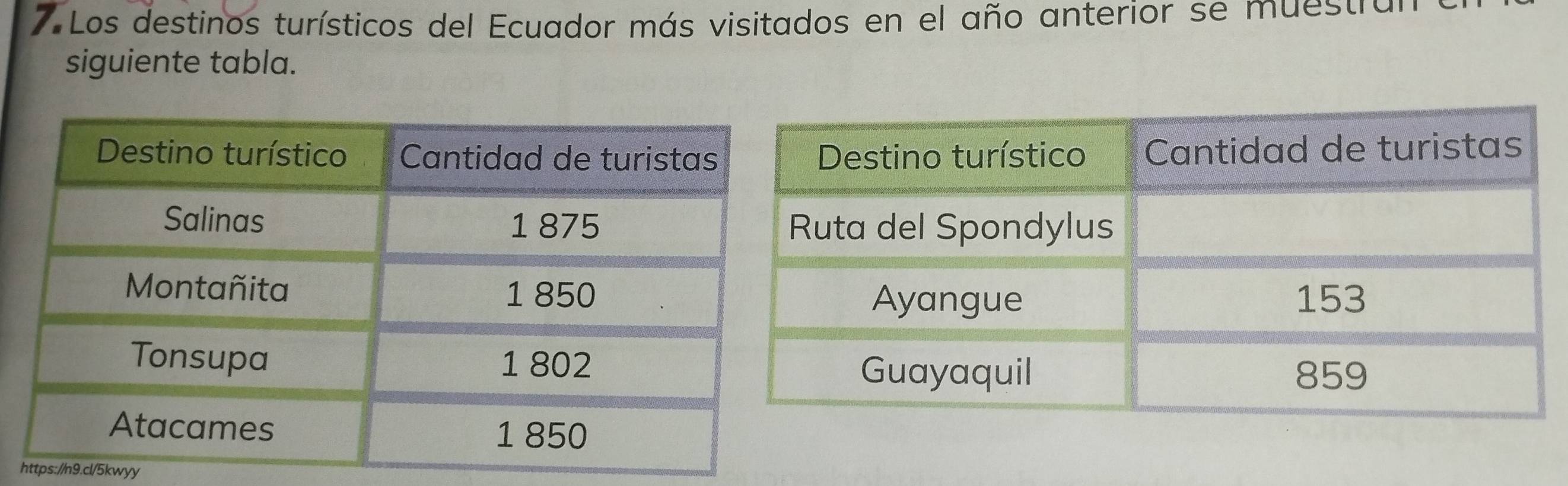 Los destinos turísticos del Ecuador más visitados en el año anterior se muestio 
siguiente tabla. 
https://n9.cl/5kwyy