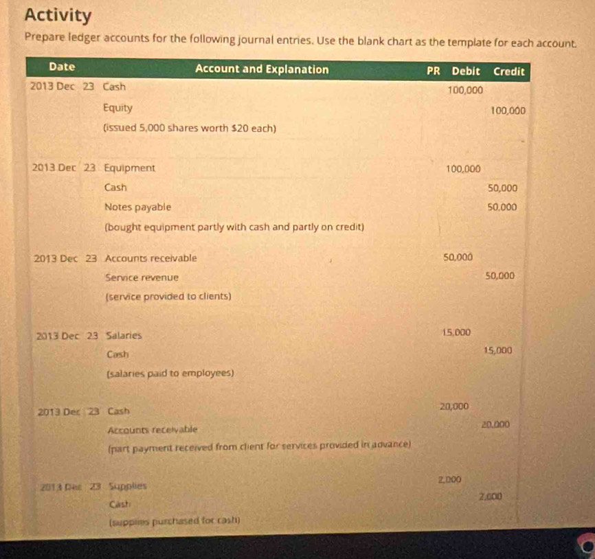 Activity 
Prepare ledger accounts for the following journal entries. Use the blank chart as the template for each account. 
Date Account and Explanation PR Debit Credit 
2013 Dec 23 Cash 100,000
Equity 100,000
(issued 5,000 shares worth $20 each) 
2013 Dec 23 Equipment 100,000
Cash 50,000
Notes payable 50,000
(bought equipment partly with cash and partly on credit) 
2013 Dec 23 Accounts receivable 50,000
Service revenue 50,000
(service provided to clients) 
2013 Dec 23 Salaries 15,000
Cash 15,000
(salaries paid to employees) 
2013 Der 23 Cash 20,000
Accounts receivable 20.000
(part payment received from client for services provided in advance)
2,000
2013 Dar 23 Supplies 
Cash 2,600
(suppiies purchased for cash)