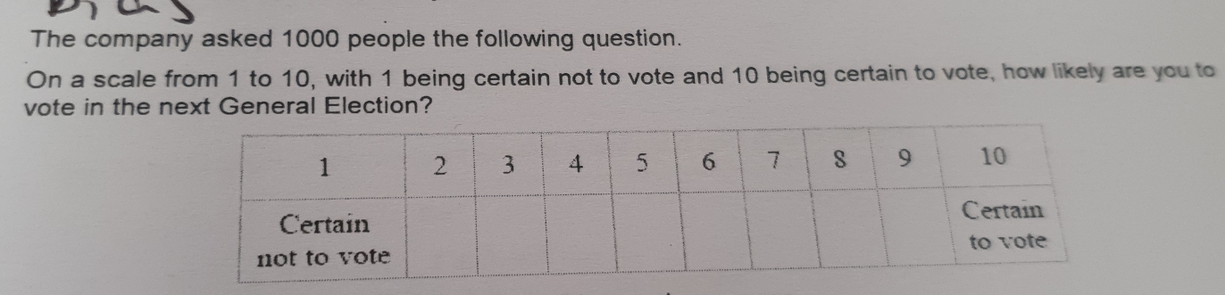 The company asked 1000 people the following question. 
On a scale from 1 to 10, with 1 being certain not to vote and 10 being certain to vote, how likely are you to 
vote in the next General Election?