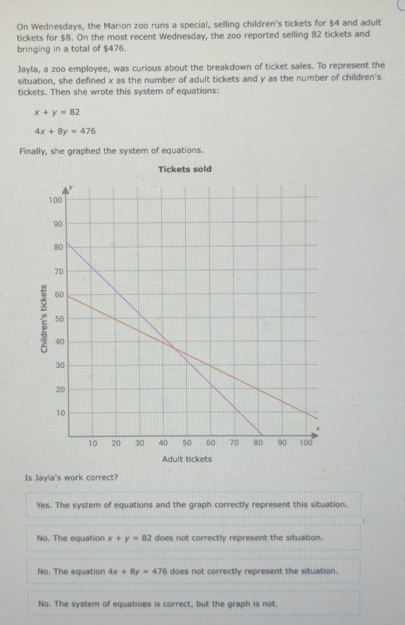 On Wednesdays, the Marion zoo runs a special, selling children's tickets for $4 and adult
tickets for $8. On the most recent Wednesday, the zoo reported selling 82 tickets and
bringing in a total of $476.
Jayla, a zoo employee, was curious about the breakdown of ticket sales. To represent the
situation, she defined x as the number of adult tickets and y as the number of children's
tickets. Then she wrote this system of equations:
x+y=82
4x+8y=476
Finally, she graphed the system of equations.
Tickets sold
Is Jayla's work correct?
Yes. The system of equations and the graph correctly represent this situation.
No. The equation x+y=82 does not correctly represent the situation.
No. The equation 4x+8y=476 does not correctly represent the situation.
No. The system of equations is correct, but the graph is not.