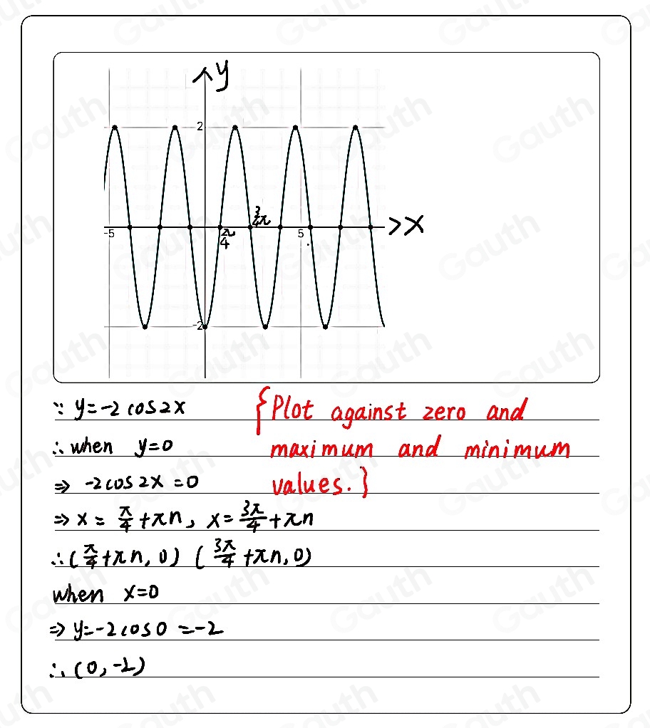 ∵ y=-2cos 2x Plot against zero and 
. when y=0 maximum and minimum
Rightarrow -2cos 2x=0 values. )
Rightarrow x= π /4 +π n, x= 3π /4 +π n
∴ ( π /4 +xn,0)( 3π /4 +xn,0)
when x=0
Rightarrow y=-2cos 0=-2
∴ (0,-2)