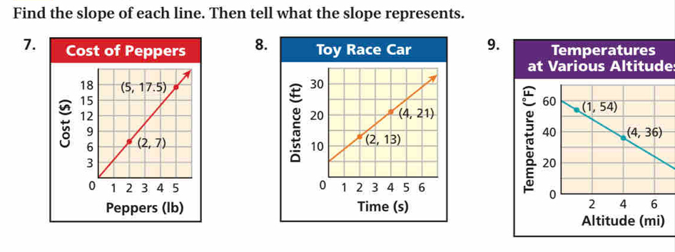 Find the slope of each line. Then tell what the slope represents.
7. Cost of Peppers 8. Toy Race Car 9. Temperatures
at Various Altitude
E
 
Peppers (lb) Time (s)
Altitude (mi)