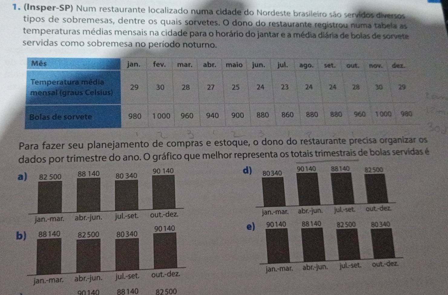 (Insper-SP) Num restaurante localizado numa cidade do Nordeste brasileiro são servidos diversos 
tipos de sobremesas, dentre os quais sorvetes. O dono do restaurante registrou numa tabela as 
temperaturas médias mensais na cidade para o horário do jantar e a média diária de bolas de sorvete 
servidas como sobremesa no período noturno. 
Para fazer seu planejamento de compras e estoque, o dono do restaurante precisa organizar os 
dados por trimestre do ano. O gráfico que melhor representa os totais trimestrais de bolas servidas é 
d)

90140 88140 82500