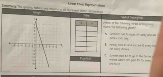 Linear Mixed Representations
Directions: The graphs, tables, and equations all represent linear relationships
Graph Table Verbal Description
Which of the following verbal descriptions
match the following graph?
A Jennifer had 6 pieces of candy and ate 3
pieces each day
B. Howdy had $6 and earned $3 every ho
for doing chores.
C. Jayleen paid $2 to go to the Somers
winter dance and paid $3 for every
Equation
she buys.