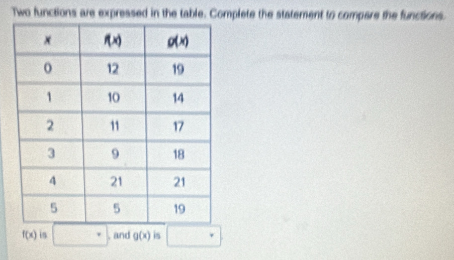 Two functions are expressed in the table. Complete the statement to compare the functions.
f(x) is □ , and g(x) is □