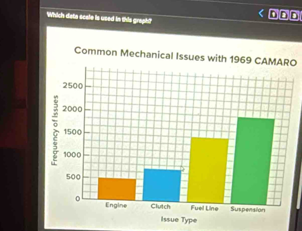 Which data scale is used in this graph?
DDD
O