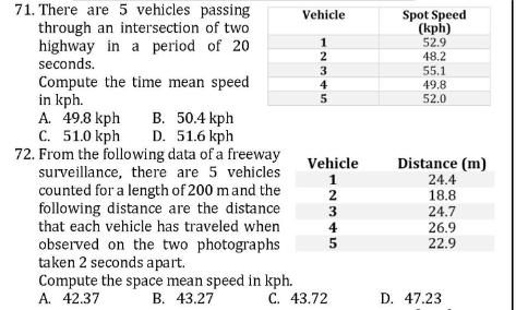 There are 5 vehicles passing
through an intersection of two
highway in a period of 20
seconds.
Compute the time mean speed
in kph.
A. 49.8 kph B. 50.4 kph
C. 51.0 kph D. 51.6 kph
72. From the following data of a freeway
surveillance, there are 5 vehicles
counted for a length of 200 m and the
following distance are the distance
that each vehicle has traveled when
observed on the two photographs 
taken 2 seconds apart.
Compute the space mean speed in kph.
A. 42.37 B. 43.27 C. 43.72 D. 47.23