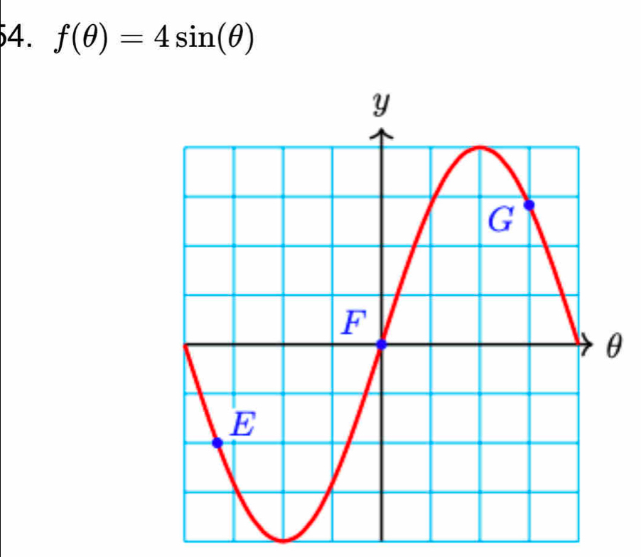 f(θ )=4sin (θ )