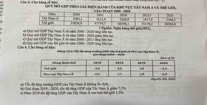 Cho bảng số liệu:
hể Quy mô gdp theo giá hiện hành của khu vực tây nam á và thẻ giới,
ăn
à

ie
( Nguồn: Ngân hàng thế giới,2022)
a) Quy mô GDP Tây Nam Á từ năm 2000 - 2020 tăng liên tục.
b) Quy mô GDP Tây Nam Á từ năm 2000 - 2020 giảm liên tục.
c) Quy mô GDP Tây Nam Á từ năm 2000 - 2015 tăng liên tục.
d) Quy mô GDP của thế giới từ năm 2000 - 2020 tăng liên tục.
Câu 6. Cho bảng số liệu:
Bảng 15.2. Tốc độ tăng trưởng GDP của thế giới và khu vực Tây Nam Á,
gial đoạn 2000 - 2020
(Nguồn: WB, 2022)
a) Tốc độ tăng trưởng GDP của Tây Nam Á không ổn định.
b) Giai đoạn 2019 - 2020, tốc độ tăng GDP của Tây Nam Á giảm 7, 1%.
c) Năm 2010 tốc độ tăng GDP của Tây Nam Á cao hơn thế giới 1, 5%.