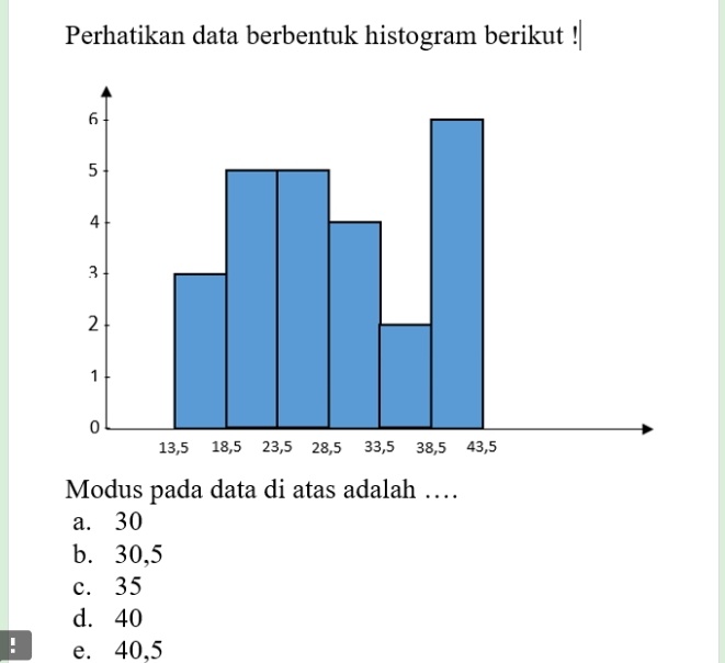 Perhatikan data berbentuk histogram berikut !
Modus pada data di atas adalah …
a. 30
b. 30,5
c. 35
d. 40! e. 40,5