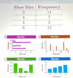 a Shoe sizes 
Frequency 
Shoe size