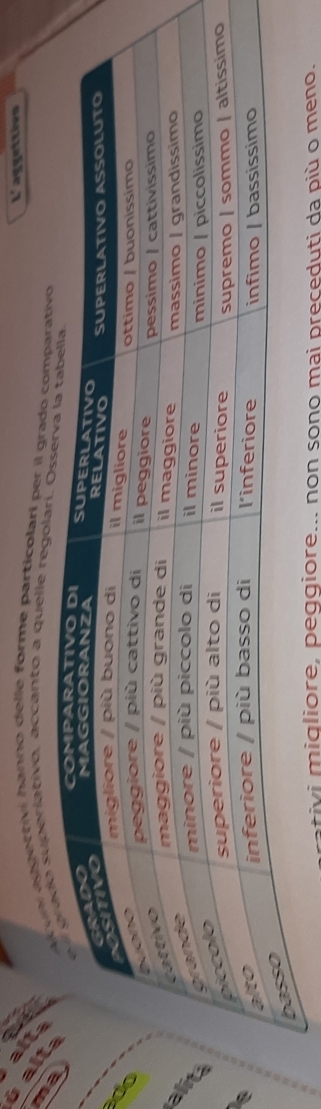 L'aggettivs 
all 
ü alni aggettiví hanno delle forme particolari per il grado 
mperiativo, accanto a quelle re 
a 
a 
e 
t i i gliore, peggiore... non sono mai preceduti da più o meno.