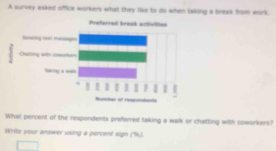 A survey asked office workers what they like to do when taking a break from work. 
Preferred break activities 
Sending tex messages 
Chetting with soworkers 
Taking a walk 
Number of respondents 
What percent of the respondents preferred taking a walk or chatting with coworkers? 
Write your answer using a percent sign (%).