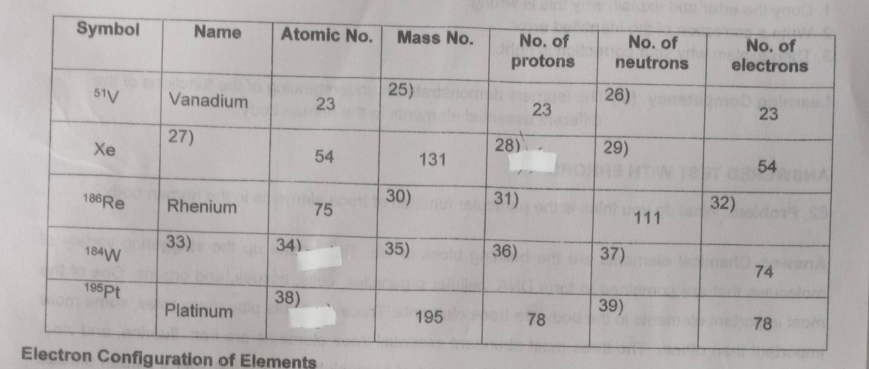 Electron Configuration of Elements