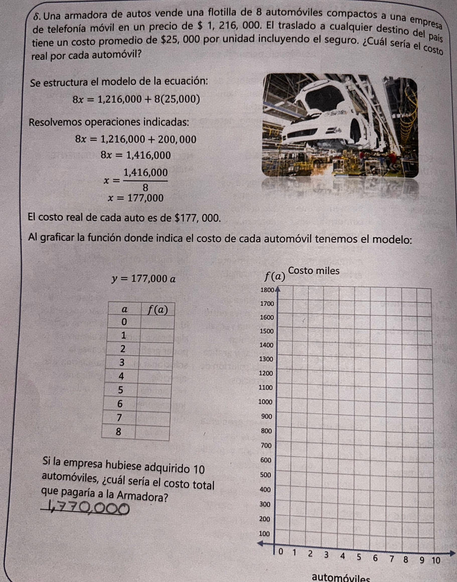 δ. Una armadora de autos vende una flotilla de 8 automóviles compactos a una empresa
de telefonía móvil en un precio de $ 1, 216, 000. El traslado a cualquier destino del país
tiene un costo promedio de $25, 000 por unidad incluyendo el seguro. ¿Cuál sería el costo
real por cada automóvil?
Se estructura el modelo de la ecuación:
8x=1,216,000+8(25,000)
Resolvemos operaciones indicadas:
8x=1,216,000+200,000
8x=1,416,000
x= (1,416,000)/8 
x=177,000
El costo real de cada auto es de $177, 000.
Al graficar la función donde indica el costo de cada automóvil tenemos el modelo:
y=177,000a

Si la empresa hubiese adquirido 10
automóviles, ¿cuál sería el costo total 
que pagaría a la Armadora?
_
0
automóviles