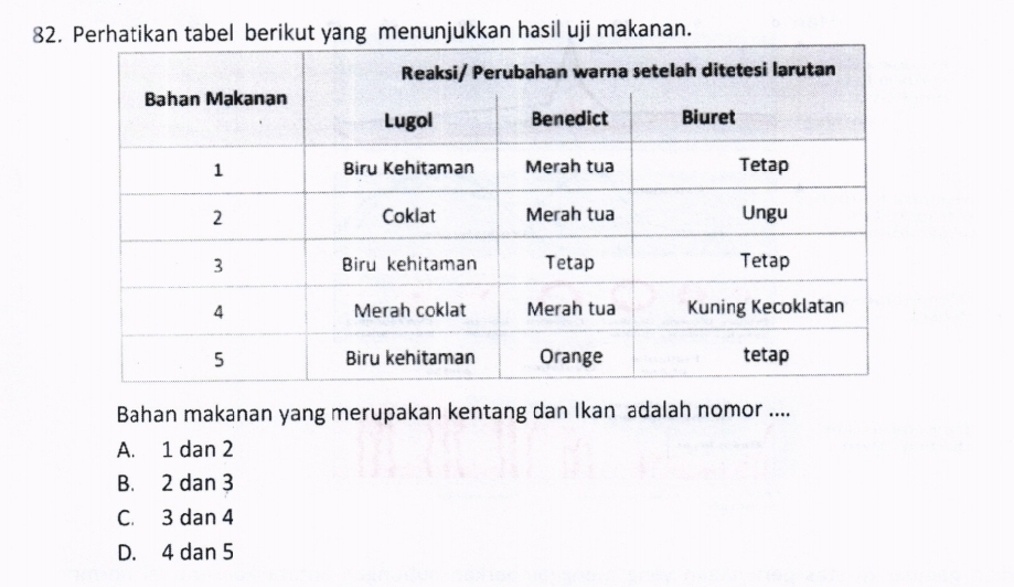 Perhatikan tabel berikut yang menunjukkan hasil uji makanan.
Bahan makanan yang merupakan kentang dan Ikan adalah nomor ....
A. 1 dan 2
B. 2 dan 3
C. 3 dan 4
D. 4 dan 5