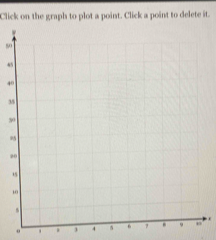 Click on the graph to plot a point. Click a point to delete it.
50
4
4
3
3
9
2
x
。
4