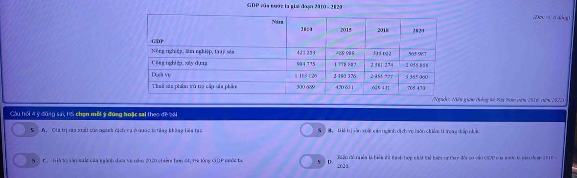 GDP của nước ta giai đoạn 2010 - 2020
(Đơn vị: tỉ đồng)
ên giám thống kế Việt Nam năm 2016, năm 2022)
Câu hỏi 4 ý đúng sai, HS chọn mỗi ý đúng hoặc sai theo đề bài
S A. Giá trị sản xuất của ngành dịch vụ ở nước ta tăng không liên tục. S B. Giá trị sản xuất của ngành dịch vụ luôn chiếm tỉ trọng thấp nhất.
S C. Giá trị sản xuất của ngành dịch vụ năm 2020 chiếm hơn 44, 3% tổng GDP nước ta. S D. 2020. Biểu đồ miền là biểu đồ thích hợp nhất thể hiện sự thay đổi cơ cầu GDP của nước ta giai đoạn 2010 -