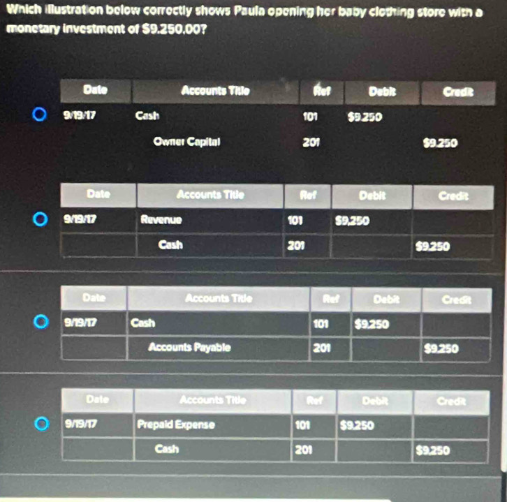 Which illustration below correctly shows Paula opening her baby clothing store with a 
monetary investment of $9.250,00? 
Dale Accounts Title Debit Credit
9/19/17 Cash 101 $9.250
Owner Capital 201 $9.250