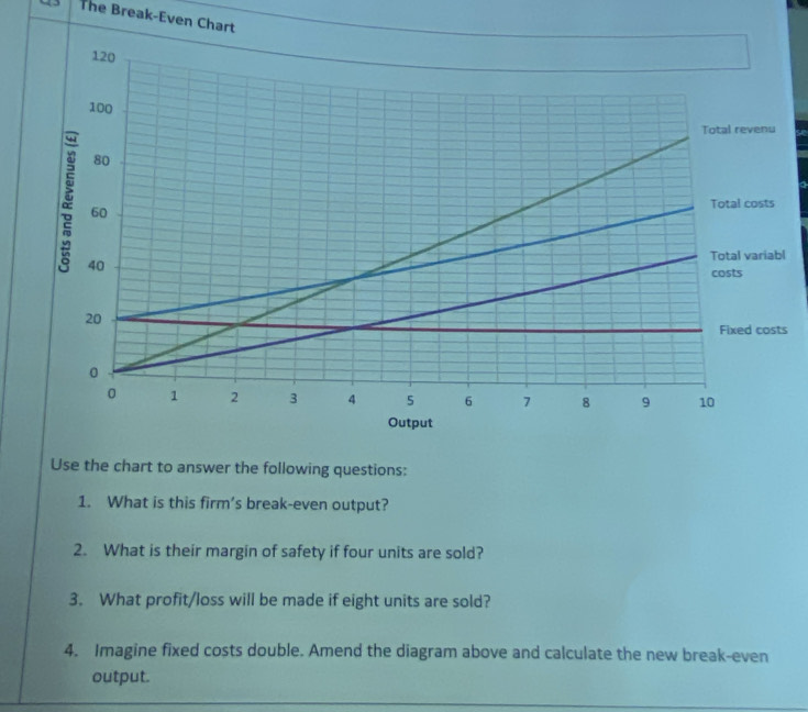 The Break-Even Chart 
l 
s 
Use the chart to answer the following questions: 
1. What is this firm's break-even output? 
2. What is their margin of safety if four units are sold? 
3. What profit/loss will be made if eight units are sold? 
4. Imagine fixed costs double. Amend the diagram above and calculate the new break-even 
output.