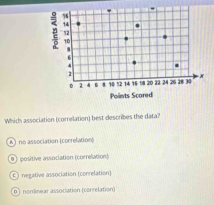 Which association (correlation) best describes the data?
A no association (correlation)
B) positive association (correlation)
c) negative association (correlation)
D nonlinear association (correlation)