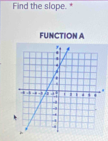 Find the slope. * 
FUNCTION A
x