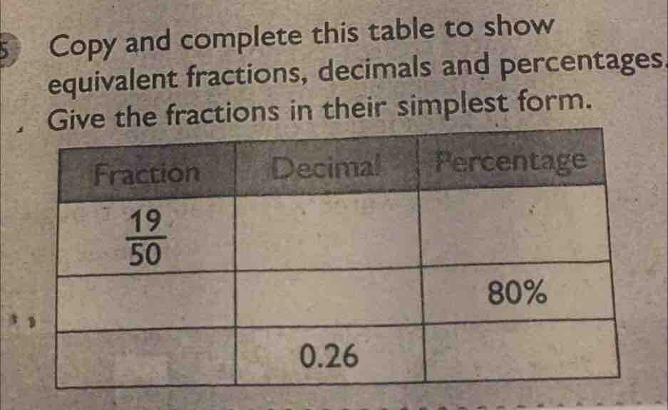 Copy and complete this table to show
equivalent fractions, decimals and percentages
Give the fractions in their simplest form.