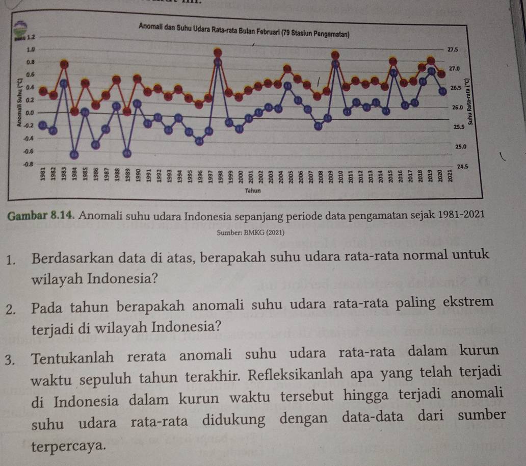 Gambar 8.14. Anomali suhu udara Indonesia sepanjang periode data pengamatan sejak 1981-2021 
Sumber: BMKG (2021) 
1. Berdasarkan data di atas, berapakah suhu udara rata-rata normal untuk 
wilayah Indonesia? 
2. Pada tahun berapakah anomali suhu udara rata-rata paling ekstrem 
terjadi di wilayah Indonesia? 
3. Tentukanlah rerata anomali suhu udara rata-rata dalam kurun 
waktu sepuluh tahun terakhir. Refleksikanlah apa yang telah terjadi 
di Indonesia dalam kurun waktu tersebut hingga terjadi anomali 
suhu udara rata-rata didukung dengan data-data dari sumber 
terpercaya.