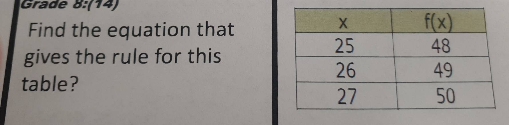 Grade 8:(14)
Find the equation that
gives the rule for this
table?