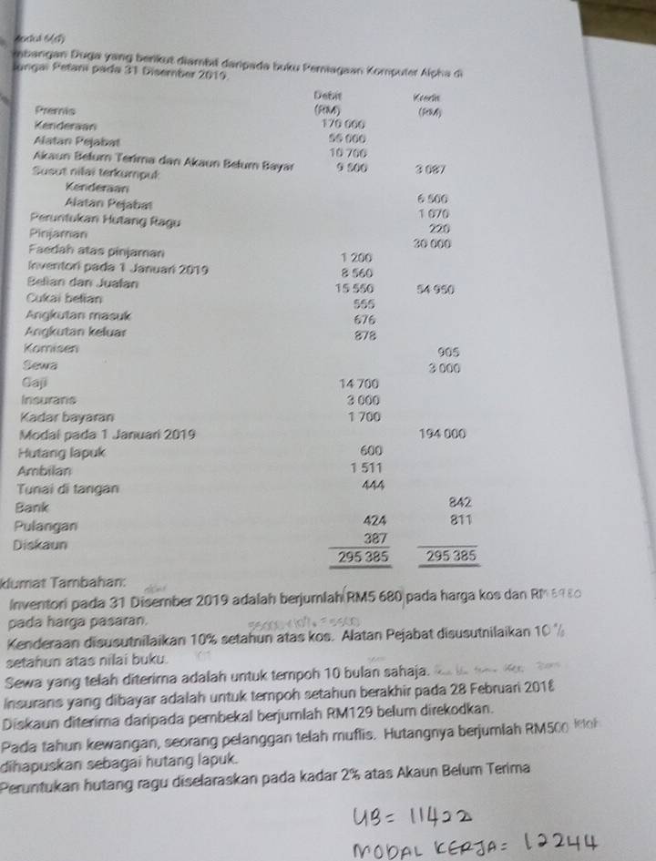 Andul 6(d)
bangan Duga yang berikut diambil daripada buku Periagaan Komputer Alpha di
lungai Petani pada 31 Disember 2019.
Debit Kearls
Premnis (R84) (Re8A)
Kenderaan 170 060
Alatan Pejabat 56 060
Akaun Bełurn Terima dan Akaun Bełum Bayar 10 700
Susut nilai terkumpuk 9 800 ③ 087
Kenderaan
Alatan Pejabat 6 560
Peruntukan Hutang Ragu 1 070 220
Pinjaman 30 000
Faedah atas pinjaman 1 200
Inventorí pada 1 Januari 2019 8 560
Belian dan Jualan 15 560 54 950
Cukai belian 566
Angkutan masuk 676
Angkutan keluar 878
Komisen 905
Sewa 3 000
Gaji 14700
Insurans 3 000
Kadar bayaran 1 700
Modaí pada 1 Januari 2019 194 000
Hutang lapuk 600
Ambilan 1 511
Tunai di tangan 444
Bank
Pulangan
Diskaun
beginarrayr 424 387 hline 295385 hline endarray beginarrayr 842 811 hline 295385 hline endarray
lumat Tambahan:
Inventori pada 31 Disember 2019 adalah berjumlah RM5 680 pada harga kos dan RM 6980
pada harga pasaran.
Kenderaan disusutnilaikan 10% setahun atas kos. Alatan Pejabat disusutnilaikan 10  '
setahun atas nilai buku.
Sewa yang telah diterirna adalah untuk tempoh 10 bulan sahaja.
Insurans yang dibayar adalah untuk tempoh setahun berakhir pada 28 Februari 201&
Diskaun diterima daripada pembekal berjumlah RM129 belum direkodkan.
Pada tahun kewangan, seorang pelanggan telah muflis. Hutangnya berjumlah RM500 Rk
dihapuskan sebagai hutang lapuk.
Peruntukan hutang ragu diselaraskan pada kadar 2% atas Akaun Belum Terima