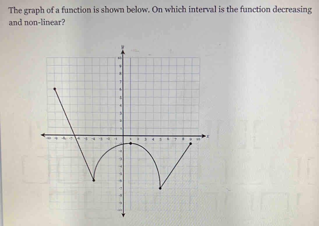 The graph of a function is shown below. On which interval is the function decreasing 
and non-linear?